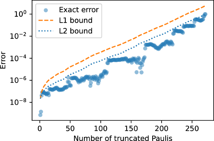 Fig. 3: Comparison between L1 and L2 error bounds vs. exact error of OBP truncation.