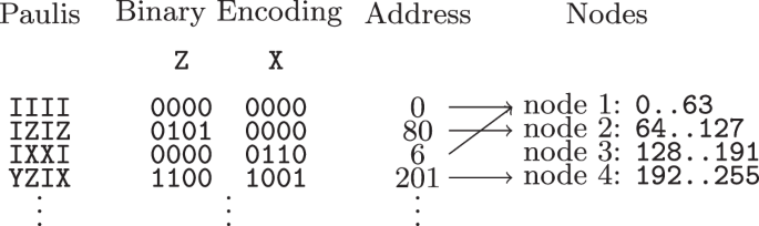 Fig. 4: Example of distributing Pauli terms based on their binary encoding index.
