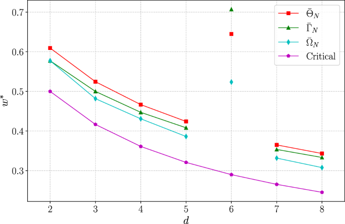 Fig. 1: The steering thresholds of the isotropic states for different dimensions d, in case of a complete set of MUBs.