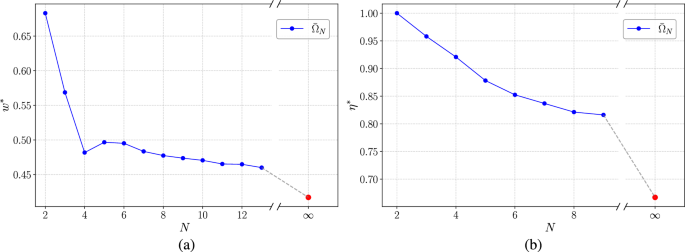 Fig. 2: The steering threshold value of the qutrit isotropic and Werner states for N measurement settings.