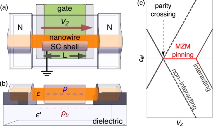 Zero Energy Pinning From Interactions In Majorana Nanowires Npj Quantum Materials