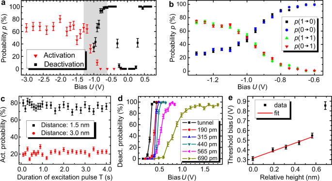 Reversible Magnetic Switching Of High Spin Molecules On A Giant Rashba Surface Npj Quantum Materials