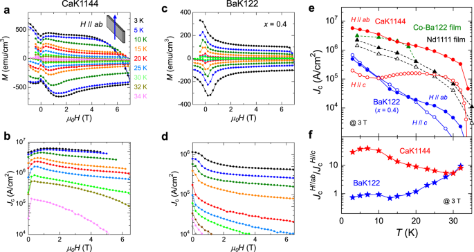 Unique Defect Structure And Advantageous Vortex Pinning Properties In Superconducting Cakfe 4 As 4 Npj Quantum Materials