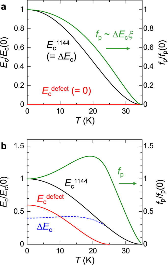 Unique Defect Structure And Advantageous Vortex Pinning Properties In Superconducting Cakfe 4 As 4 Npj Quantum Materials