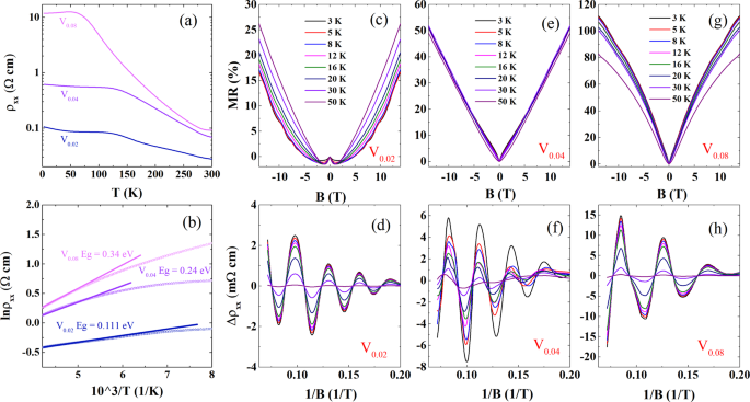 Quantum oscillations of robust topological surface states up to 50 K in  thick bulk-insulating topological insulator | npj Quantum Materials