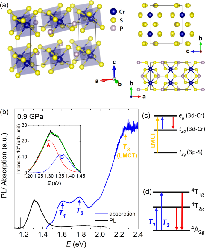 Band Gap Crossover And Insulator Metal Transition In The Compressed Layered Crps 4 Npj Quantum Materials