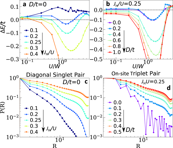 Emergence Of Superconductivity In Doped Multiorbital Hubbard Chains Npj Quantum Materials