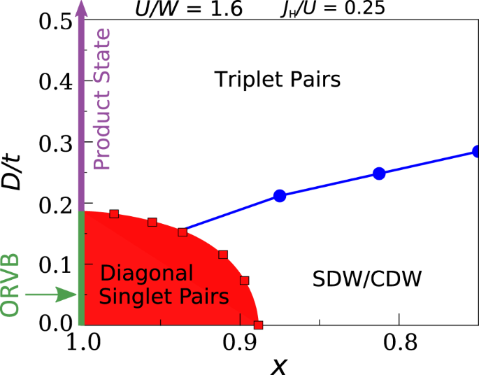 Emergence Of Superconductivity In Doped Multiorbital Hubbard Chains Npj Quantum Materials