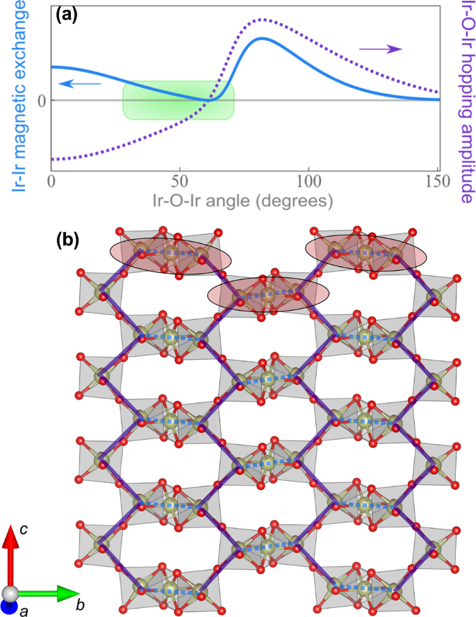 Quantum Liquid From Strange Frustration In The Trimer Magnet Ba 4 Ir 3 O 10 Npj Quantum Materials