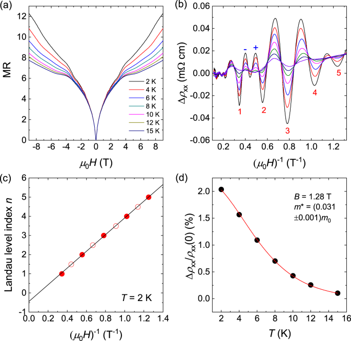 Large Zeeman Splitting Induced Anomalous Hall Effect In Zrte 5 Npj Quantum Materials