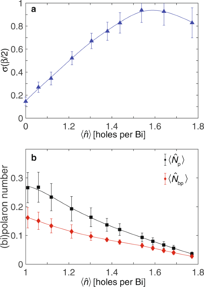 Quantum Monte Carlo Study Of Lattice Polarons In The Two Dimensional Three Orbital Su Schrieffer Heeger Model Npj Quantum Materials