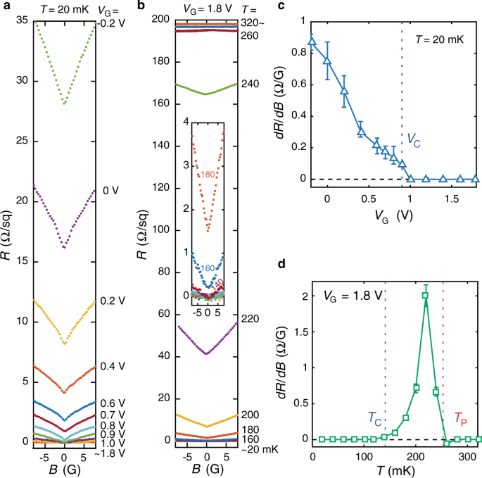 Universal Behavior Of The Bosonic Metallic Ground State In A Two Dimensional Superconductor Npj Quantum Materials