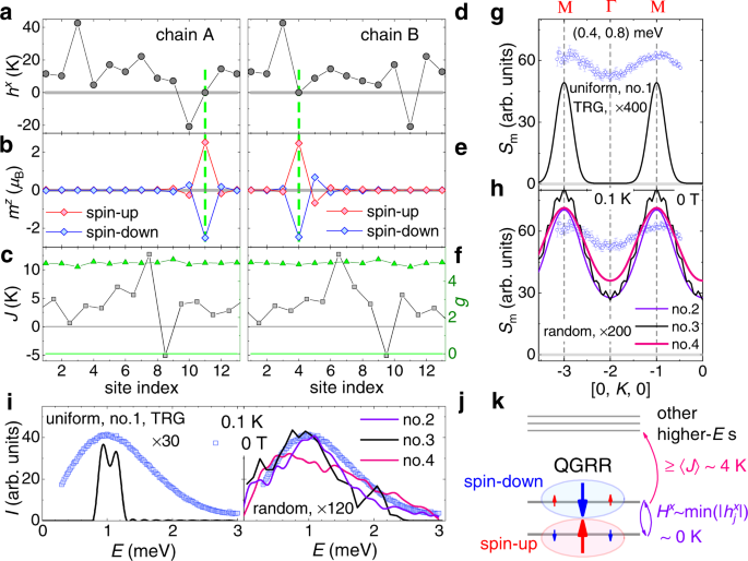 Spin Dynamics And Griffiths Singularity In The Random Quantum Ising Magnet Prtinbo 6 Npj Quantum Materials