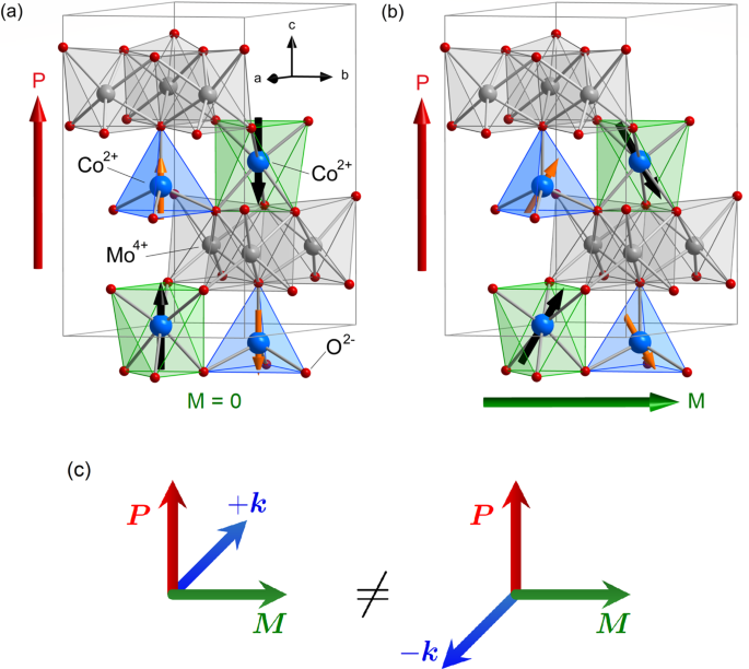 Fig. 1: Lattice structure and directional dichroism.
