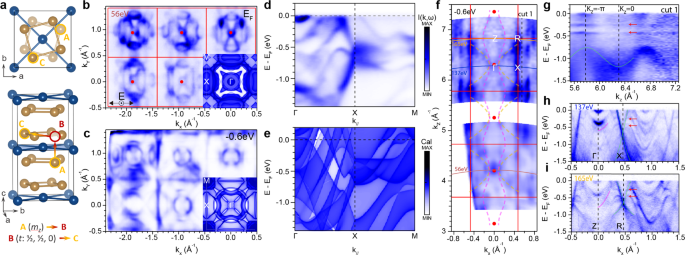 Fig. 1: Crystal structure and electronic structure of PtPb4.