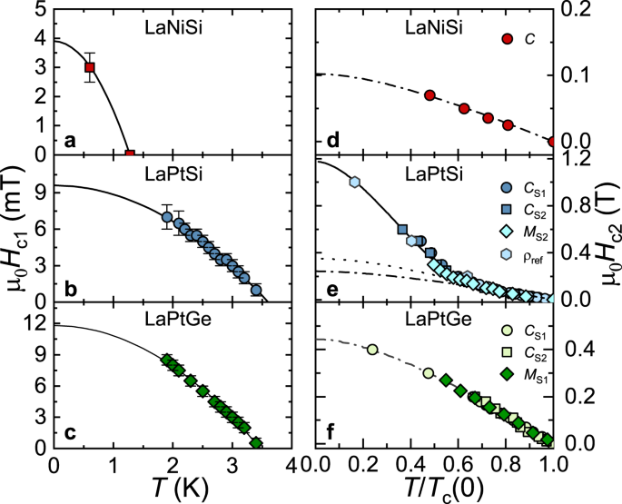Fig. 2: Lower and upper critical fields.