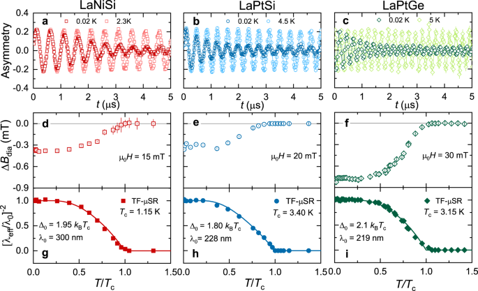 Fig. 4: Exploring the superconducting pairing via TF-μSR.