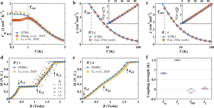 Fig. 2: Thermodynamic data fittings, magnetization curves, and the optimal model parameters.