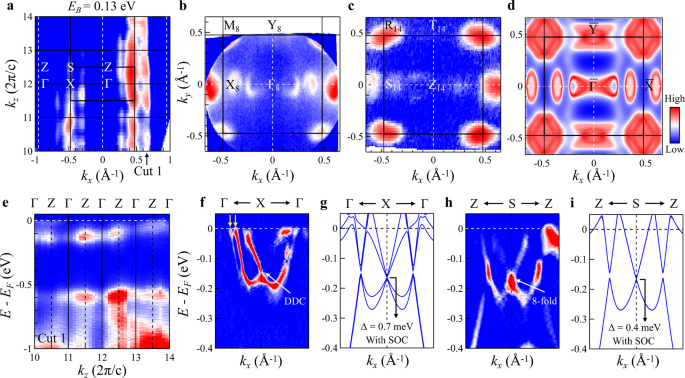 Fig. 2: Observation of practical eightfold fermions in TaCo2Te2.