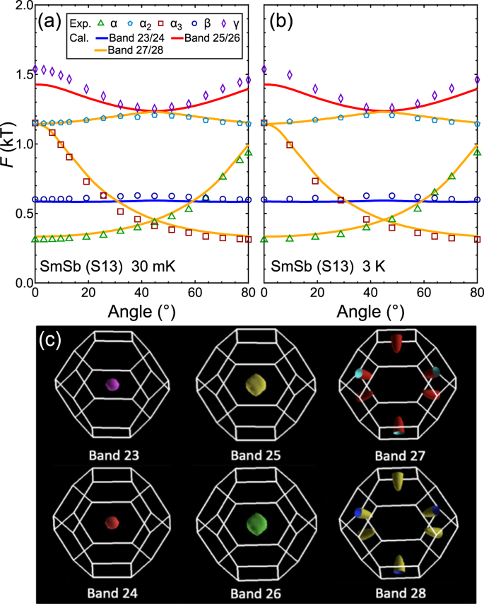 Fig. 4: Comparison of the experimental data with calculated Fermi surfaces.