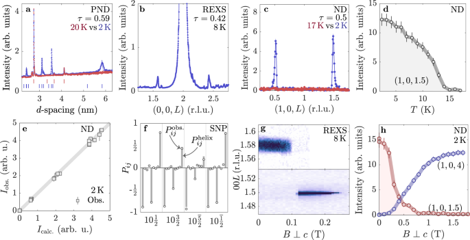 Fig. 3: Unraveling the magnetic order of EuCuAs with neutrons and x-rays.