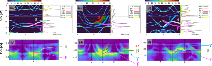 Fig. 3: Comparison between DFT+U model calculations and ARPES within 1 eV of EF.