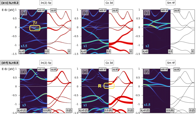 Fig. 4: Atomically resolved DFT calculated band structure of SmCoIn5 parallel to the Γ-X-Γ high-symmetry cut.