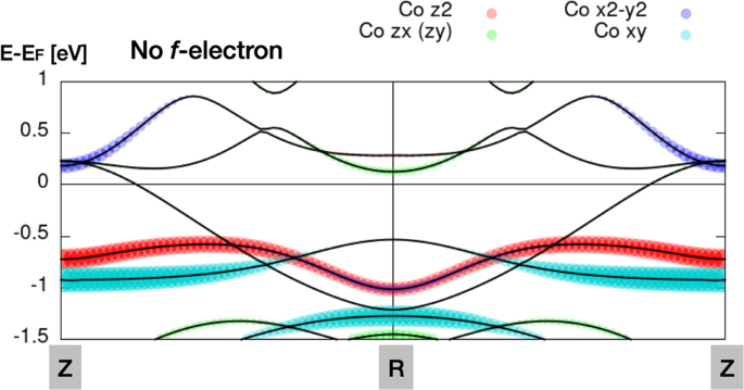 Fig. 5: Orbital-resolved Co 3d orbitals from a DFT calculation of SmCoIn5 with f electrons frozen into the core.