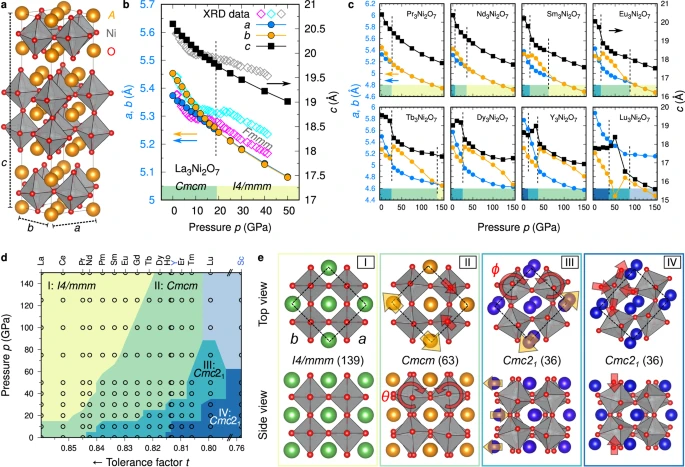 Rare-earth nickelates structures and optical properties under high pressure.