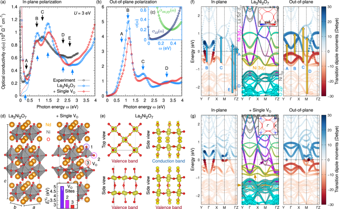 Fig. 1: Optical properties of La3Ni2O7 at ambient pressure.