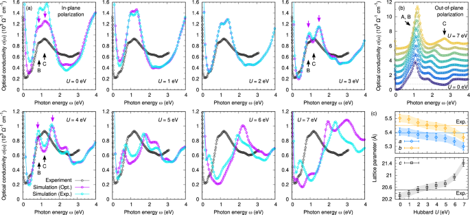 Fig. 2: Correlation dependence of the optical spectrum of La3Ni2O7 at ambient pressure.