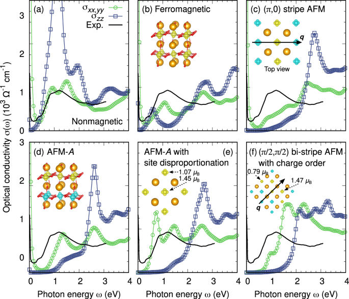 Fig. 4: Optical signature of different magnetic phases in La3Ni2O7 at ambient pressure.