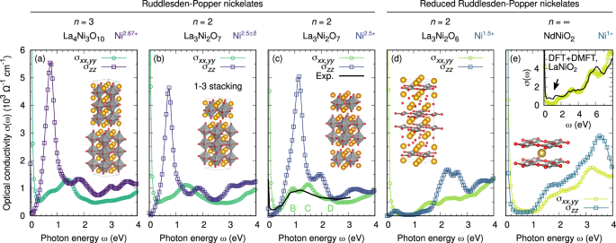 Fig. 5: Role of the layer stacking in La3Ni2O7 and comparison with related Ruddlesden–Popper nickelates.