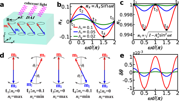 Fig. 1: Dynamic axion field induced by antiferromagnetic resonance in DAI.