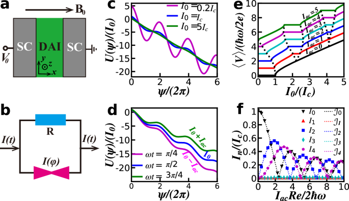Fig. 3: Transport properties of a DAI Josephson junction.