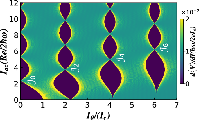 Fig. 4: Differential conductance of the DAI Josephson junction.