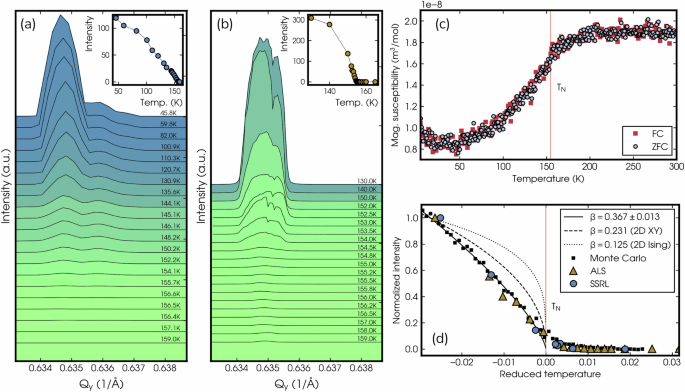 Fig. 2: Temperature dependent experiment results.