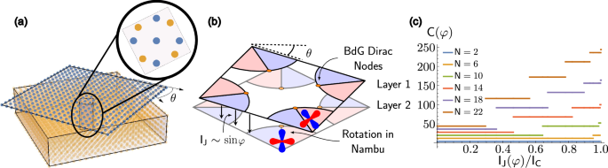 2.5-dimensional topological superconductivity in twisted superconducting flakes