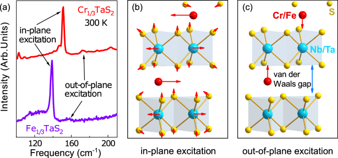 Giant tunability of superlattice excitations in chiral Cr1/3TaS2