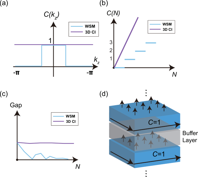 Fig. 1: Schematic illustration of electronic and topological properties in the bulk and slab from typical magnetic Weyl semimetals (WSMs) and 3D Chern insulators(CIs).