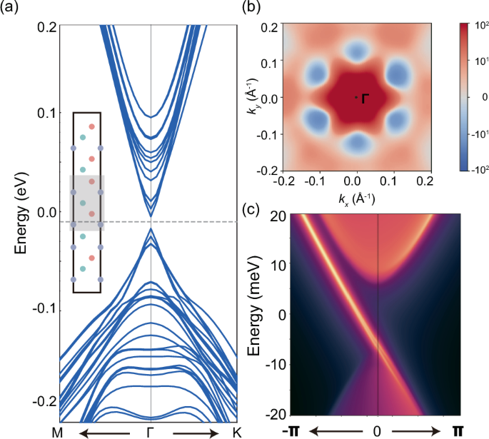 Fig. 2: Electronic and topological properties of 15-SL MBT thin films with stacking order in the ABCABACBACBCABC sequence.