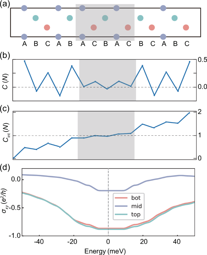 Fig. 3: Local anomalous Hall conductivity (AHC) in the 15-SL MBT thin films with ABCABACBACBCABC (5, -5, 5) stacking order.