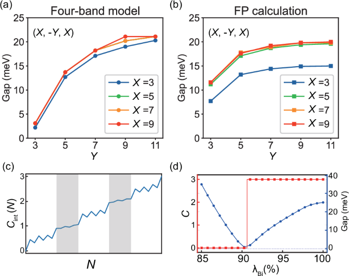 Fig. 4: Electronic and topological properties of mixed-stacking MnBi2Te4 films with distinct stacking patterns and artificial spin-orbit coupling, through effective model Hamiltonians and first-principle calculations.