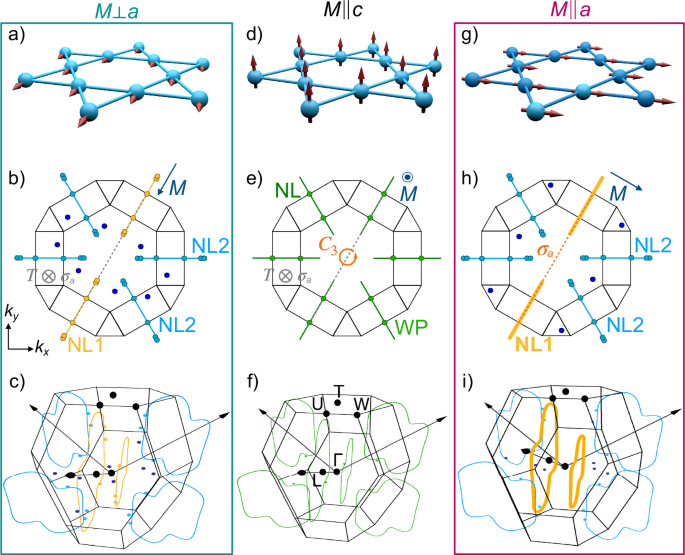 Fig. 1: Symmetries and topology for out–of– and in–plane magnetic field in Co3Sn2S2.