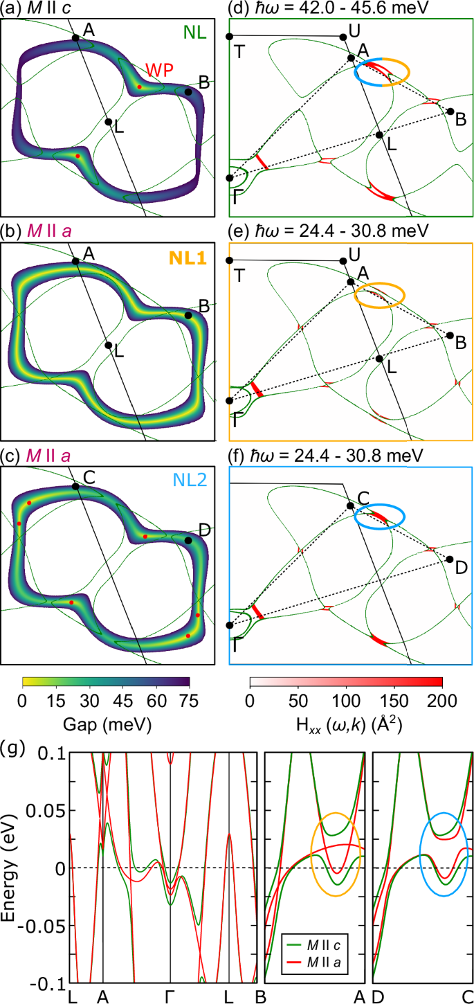Fig. 3: Evolution of the nodal loop upon reorienting the magnetization to M∥a.