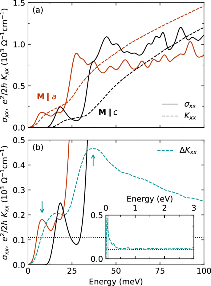 Fig. 4: Enhancement of the quantum weight by the magnetization reorientation.