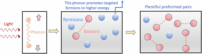 Fig. 1: This figure represents a simple physical picture of the Eliashberg mechanism now extended to the normal phase.