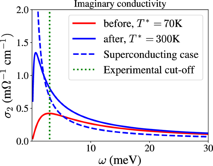 Fig. 3: This shows the changes in σ2(ω) before (red) and after (blue) exposure to radiation.