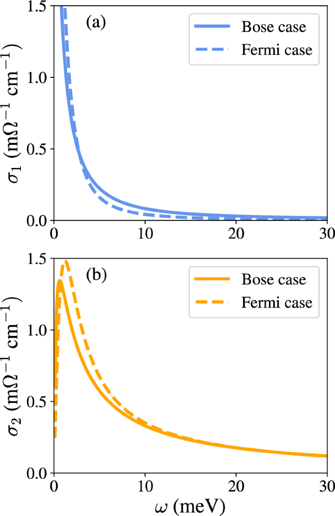 Fig. 4: This shows a comparison between Fermi (Drude) and Bose conductivities.