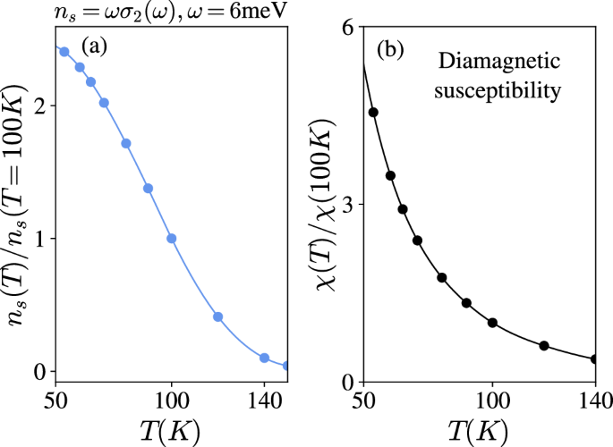 Fig. 5: The figure shows the temperature dependence of the effective superfluid density and the diamagnetic susceptibility.